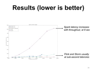 59
Flink and Storm usually
at sub-second latencies
Spark latency increases
with throughout, at 8 sec
Results (lower is better)
 