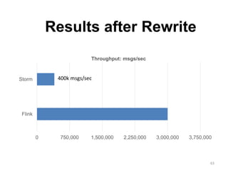 63
0 750,000 1,500,000 2,250,000 3,000,000 3,750,000
Storm
Flink
Throughput: msgs/sec
400k msgs/sec
Results after Rewrite
 