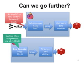 64
KafkaConsumer
map()
filter()
group
Flink event
time
windows
Network link to
Kafka cluster is
bottleneck!
(1GigE)
Data Generator
map()
filter()
group
Flink event
time
windows
Solution: Move
data generator
into job (10 GigE)
Can we go further?
 