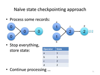 Naïve state checkpointing approach
71
• Process some records:
• Stop everything,
store state:
• Continue processing …
0
0
0 0
1
1
2 2
Operator State
a 1
b 1
c 2
d 2
a
b
c d
 