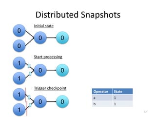 Distributed Snapshots
72
0
0
0 0
1
1
0 0
Initial state
Start processing
1
1
0 0
Trigger checkpoint
Operator State
a 1
b 1
 