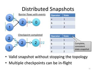 Distributed Snapshots
73
2
1
2 0
Operator State
a 1
b 1
c 2
Barrier flows with events
2
1
2 2
Checkpoint completed Operator State
a 1
b 1
c 2
d 2
• Valid snapshot without stopping the topology
• Multiple checkpoints can be in-flight
Complete,
consistent
state snapshot
 