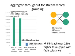 Aggregate throughput for stream record
grouping
78
0
10,000,000
20,000,000
30,000,000
40,000,000
50,000,000
60,000,000
70,000,000
80,000,000
90,000,000
100,000,000
Flink, no
fault
tolerance
Flink,
exactly
once
Storm, no
fault
tolerance
Storm, at
least once
aggregate throughput
of 83 million elements
per second
8,6 million elements/s
309k elements/s  Flink achieves 260x
higher throughput with
fault tolerance
30 machines,
120 cores,
Google Compute
 