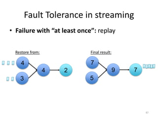 Fault Tolerance in streaming
• Failure with “at least once”: replay
87
4
3
4 2
Restore from: Final result:
7
5
9 7
 