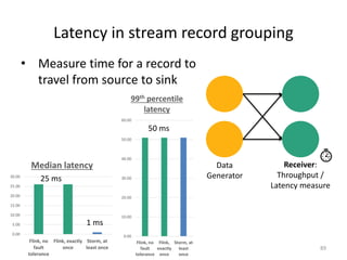 Latency in stream record grouping
89
Data
Generator
Receiver:
Throughput /
Latency measure
• Measure time for a record to
travel from source to sink
0.00
5.00
10.00
15.00
20.00
25.00
30.00
Flink, no
fault
tolerance
Flink, exactly
once
Storm, at
least once
Median latency
25 ms
1 ms
0.00
10.00
20.00
30.00
40.00
50.00
60.00
Flink, no
fault
tolerance
Flink,
exactly
once
Storm, at
least
once
99th percentile
latency
50 ms
 