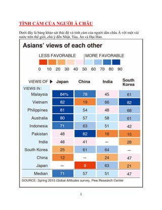 1
TÌNH CẢM CỦA NGƯỜI Á CHÂU
Dưới đây là bảng khảo sát thái độ và tình cảm của người dân châu Á với một vài
nước trên thế giới, chú ý đến Nhật, Tàu, Ấn và Đại Hàn.
 