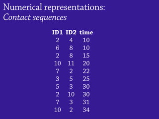 Numerical representations:
Contact sequences
ID1
2
6
2
10
7
3
5
2
7
10
ID2
4
8
8
11
2
5
3
10
3
2
time
10
10
15
20
22
25
30
30
31
34
 