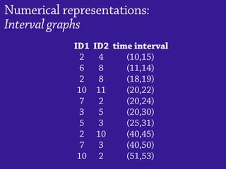 Numerical representations:
Interval graphs
ID1
2
6
2
10
7
3
5
2
7
10
ID2
4
8
8
11
2
5
3
10
3
2
time interval
(10,15)
(11,14)
(18,19)
(20,22)
(20,24)
(20,30)
(25,31)
(40,45)
(40,50)
(51,53)
 