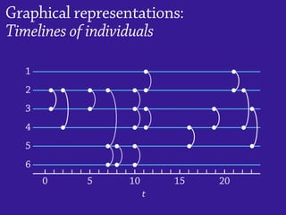 0 5 10 15 20
1
2
3
4
5
6
t
Graphical representations:
Timelines of individuals
 