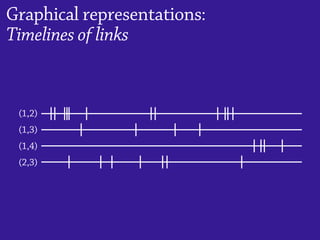 (1,2)
(1,3)
(1,4)
(2,3)
Graphical representations:
Timelines of links
 