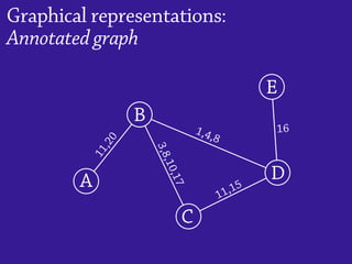 Graphical representations:
Annotated graph
E
D
C
B
A
11,20
1,4,8
3,8,10,17
11,15
16
 