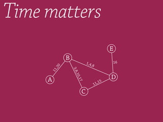 Time matters
E
D
C
B
A
11,20
1,4,8
3,8,10,17
11,15
16
 