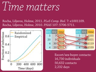 1555
ID1 ID2 time
5 7 1021
20 9 1119
4 30 1539
ID1 ID2 time
5 7 1555
20 9 1021
4 30 1119
4 20 15394 20
Time matters
Rocha, Liljeros, Holme, 2010. PNAS 107: 5706-5711.
Escort/sex-buyer contacts:
16,730 individuals
50,632 contacts
2,232 days
Rocha, Liljeros, Holme, 2011. PLoS Comp. Biol. 7: e1001109.
0
0.2
0.4
0.6
0 200 400 600
Fractionofinfectious
Time (days)
Empirical
800
0
0.2
0.4
0.6
0 200 400 600
Time (days)
Empirical
Randomized
800
Fractionofinfectious
 