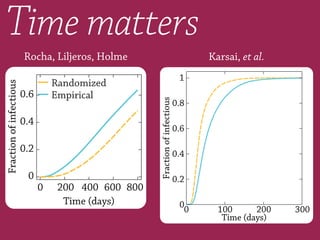 Time matters
0
0.2
0.4
0.6
0 200 400 600
Time (days)
Empirical
Randomized
800
Fractionofinfectious
1
0.8
0.6
0.4
0.2
0
0 100 200 300
Time (days)
Fractionofinfectious
Rocha, Liljeros, Holme Karsai, et al.
 