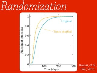 Randomization
Times shuffled
Original
1
0.8
0.6
0.4
0.2
0
0 100 200 300
Time (days)
Fractionofinfectious
Karsai, et al.,
PRE, 2011.
 