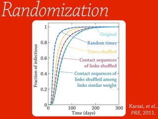 Randomization
Times shuffled
Original
1
0.8
0.6
0.4
0.2
0
0 100 200 300
Time (days)
Fractionofinfectious
Karsai, et al.,
PRE, 2011.
Random times
Times shuffled
Original
Contact sequences of
links shuffled among
links similar weight
Contact sequences
of links shuffled
1
0.8
0.6
0.4
0.2
0
0 100 200 300
Time (days)
Fractionofinfectious
 