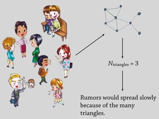 Ntriangles = 3
Rumors would spread slowly
because of the many
triangles.
 