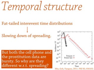 Temporal structure
Fat-tailed interevent time distributions
Slowing down of spreading.
10-12
10
-10
10
-8
10
-6
10
-4
10
-2
10
0
10
2
10
4
10
0
10
1
10
2
10
3
10
4
10
5
10
6
10
7
10
8
Poisson
Power-law
Time
Incidence/N
Min, Goh, Vazquez, 2011. PRE 83, 036102.
But both the cell phone and
the prostitution data are
bursty. So why are they
diﬀerent w.r.t. spreading?
 