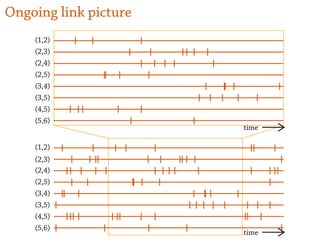 time
time
(2,3)
(2,4)
(2,5)
(3,4)
(3,5)
(4,5)
(5,6)
(1,2)
(1,2)
(2,3)
(2,4)
(2,5)
(3,4)
(3,5)
(4,5)
(5,6)
Ongoing link picture
 