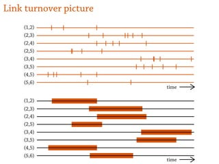 time
(2,3)
(2,4)
(2,5)
(3,4)
(3,5)
(4,5)
(5,6)
(1,2)
(1,2)
(2,3)
(2,4)
(2,5)
(3,4)
(3,5)
(4,5)
(5,6)
time
Link turnover picture
 