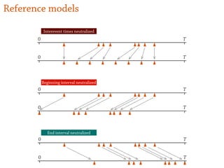 T0
T0
Beginning interval neutralized
T0
T0
Interevent times neutralized
End interval neutralized
T0
T0
Reference models
 