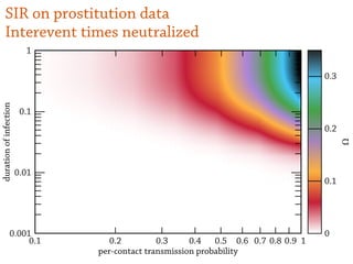 SIR on prostitution data
0
0.1
0.2
0.3
0.1 0.2 0.90.8 10.70.60.50.40.3
0.1
1
0.01
0.001
per-contact transmission probability
durationofinfection
Ω
Interevent times neutralized
 