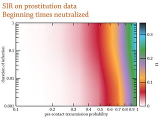 SIR on prostitution data
0
0.1
0.2
0.3
0.1 0.2 0.90.8 10.70.60.50.40.3
0.1
1
0.01
0.001
per-contact transmission probability
durationofinfection
Ω
Beginning times neutralized
 