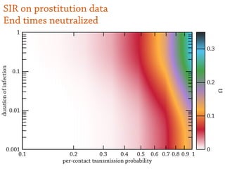SIR on prostitution data
0
0.1
0.2
0.3
0.1 0.2 0.90.8 10.70.60.50.40.3
0.1
1
0.01
0.001
per-contact transmission probability
durationofinfection
Ω
End times neutralized
 