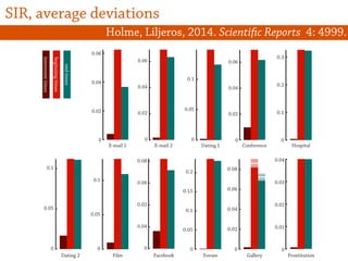 SIR, average deviations
0
0.02
0.04
0.06
E-mail 1
0.1
0
0.05
Film
0
0.05
0.1
Dating 1
0.05
0.1
0.15
0.2
0
Forum
0
0.02
0.04
0.06
E-mail 2
0
0.02
0.06
0.08
0.04
Facebook
0
0.01
0.02
0.03
0.04
Prostitution
0
0.1
0.2
0.3
Hospital
0
0.04
0.06
0.08
0.02
Gallery
0
0.02
0.04
0.06
Conference
0.05
0.1
0
Dating 2
endtimes
beginningtimes
intereventtimes
Holme, Liljeros, 2014. Scientific Reports 4: 4999.
 