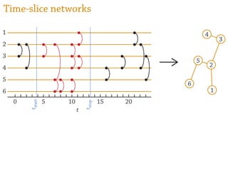 Time-slice networks
tstart
tstop
0 5 10 15 20
1
2
3
4
5
6
t
1
2
3
4
5
6
 