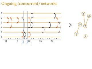 Ongoing (concurrent) networks
tstart
tstop
0 5 10 15 20
1
2
3
4
5
6
t
1
2
3
4
5
6
 