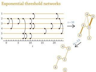 Exponential threshold networks
0 5 10 15 20
1
2
3
4
5
6
t
1
2
3
4
5
6
1
2
3
4
5
6
Ω
= 2.5
τ = 10
 