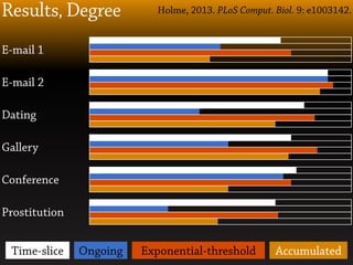 E-mail 1
E-mail 2
Dating
Gallery
Conference
Prostitution
Results, Degree
Time-slice Ongoing Exponential-threshold Accumulated
Holme, 2013. PLoS Comput. Biol. 9: e1003142.
 