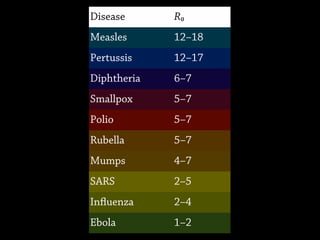 Disease R₀
Measles 12–18
Pertussis 12–17
Diphtheria 6–7
Smallpox 5–7
Polio 5–7
Rubella 5–7
Mumps 4–7
SARS 2–5
Influenza 2–4
Ebola 1–2
 