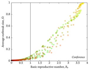 1
0.8
0.6
0.4
0.2
0
0 0.5 1 1.5 2 2.5 3 3.5 4
Averageoutbreaksize,Ω
Basic reproductive number, R0
Conference
 