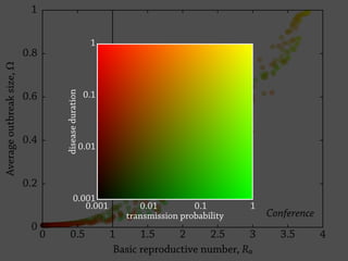 1
0.8
0.6
0.4
0.2
0
0 0.5 1 1.5 2 2.5 3 3.5 4
Averageoutbreaksize,Ω
Basic reproductive number, R0
Conference
0.001 0.01 0.1 1
1
0.1
0.01
0.001
transmission probability
diseaseduration
 