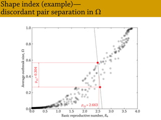 Shape index (example)—
discordant pair separation in Ω
1.0
0.8
0.6
0.4
0.2
0.0
0.0 0.5 1.0 1.5 2.0 2.5 3.0 3.5 4.0
Basic reproductive number, R0
Averageoutbreaksize,Ω
μΩ=0.304
ρΩ = 2.663
 