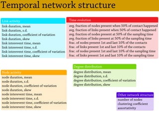 avg. fraction of nodes present when 50% of contact happened
avg. fraction of links present when 50% of contact happened
avg. fraction of nodes present at 50% of the sampling time
avg. fraction of links present at 50% of the sampling time
frac. of nodes present 1st and last 10% of the contacts
frac. of links present 1st and last 10% of the contacts
frac. of nodes present 1st and last 10% of the sampling time
frac. of links present 1st and last 10% of the sampling time
Time evolution
degree distribution, mean
degree distribution, s.d.
degree distribution, coefficient of variation
degree distribution, skew
Degree distribution
link duration, mean
link duration, s.d.
link duration, coefficient of variation
link duration, skew
link interevent time, mean
link interevent time, s.d.
link interevent time, coefficient of variation
link interevent time, skew
Link activity
Node activity
node duration, mean
node duration, s.d.
node duration, coefficient of variation
node duration, skew
node interevent time, mean
node interevent time, s.d.
node interevent time, coefficient of variation
node interevent time, skew
Other network structure
number of nodes
clustering coefficient
assortativity
Temporal network structure
 