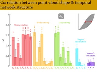 Correlation between point-cloud shape & temporal
network structure
*
*
** ** ** **
**
*
**
**
**
*
∆R0
0
0.2
0.4
0.6
0.8
1
R²
Time evolution
Node activity Link activity
Degree
distribution
Network
structure
fLT
fNT
fLC
fNC
FLT
FNT
FLC
FNC
γNt
σNt
cNt
µNt
γNτ
σNτ
cNτ
µNτ
γLt
σLt
cLt
µLt
γLτ
σLτ
cLτ
µLτ
γk
σk
ck
µk
N C r
 