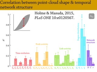 ***
**
∆Ω
0
0.2
0.4
0.6
0.8
1
R²
Time evolution
Node activity
Link activity
Network
structure
fLT
fNT
fLC
fNC
FLT
FNT
FLC
FNC
γNt
σNt
cNt
µNt
γNτ
σNτ
cNτ
µNτ
γLt
σLt
cLt
µLt
γLτ
σLτ
cLτ
µLτ
γk
σk
ck
µk
N C r
Degreedistribution
Correlation between point-cloud shape & temporal
network structure
Holme & Masuda, 2015,
PLoS ONE 10:e0120567.
 