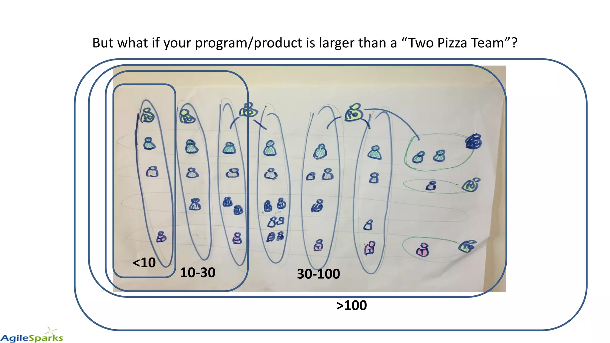 But what if your program/product is larger than a “Two Pizza Team”?
<10
10-30 30-100
>100
 