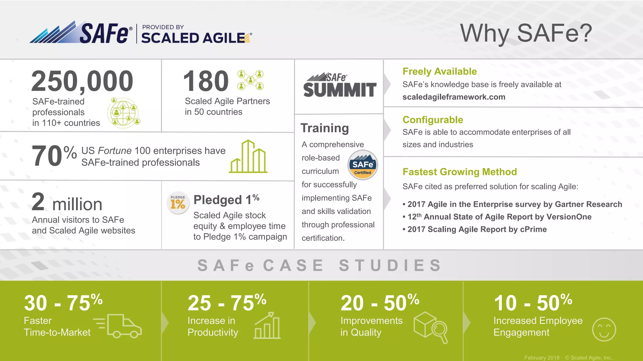 © Scaled Agile, Inc.
70% US Fortune 100 enterprises have
SAFe-trained professionals
2 million
Annual visitors to SAFe
and Scaled Agile websites
30 - 75%
Faster
Time-to-Market
25 - 75%
Increase in
Productivity
20 - 50%
Improvements
in Quality
10 - 50%
Increased Employee
Engagement
180Scaled Agile Partners
in 50 countries
250,000SAFe-trained
professionals
in 110+ countries
SAFe cited as preferred solution for scaling Agile:
• 2017 Agile in the Enterprise survey by Gartner Research
• 12th Annual State of Agile Report by VersionOne
• 2017 Scaling Agile Report by cPrime
Configurable
SAFe is able to accommodate enterprises of all
sizes and industriesA comprehensive
role-based
curriculum
for successfully
implementing SAFe
and skills validation
through professional
certification.
Why SAFe?
Pledged 1%
Scaled Agile stock
equity & employee time
to Pledge 1% campaign
Freely Available
SAFe’s knowledge base is freely available at
scaledagileframework.com
S A F e C A S E S T U D I E S
Fastest Growing Method
Training
 