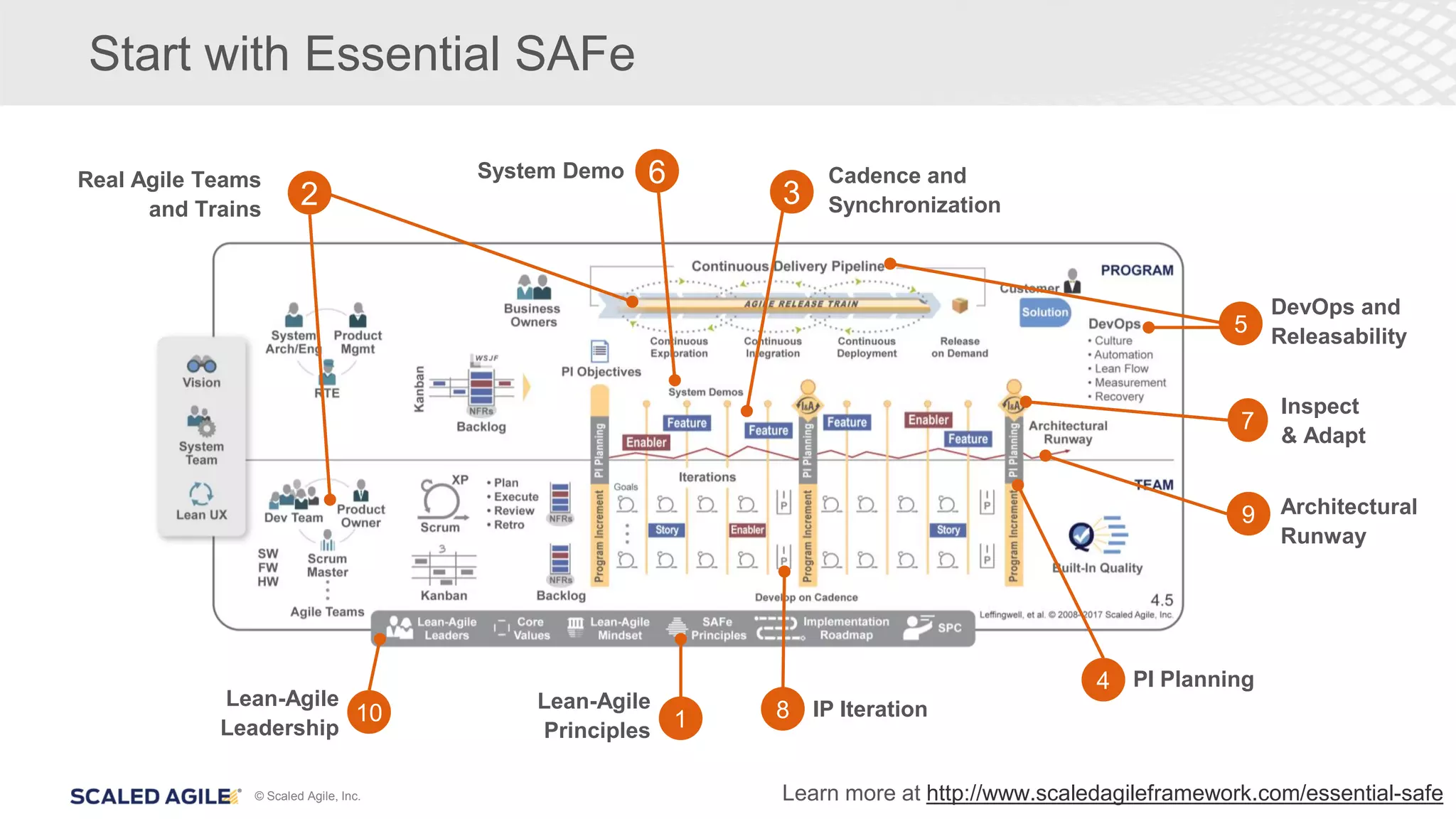 © Scaled Agile, Inc.
Start with Essential SAFe
Lean-Agile
Principles 1
2
Real Agile Teams
and Trains
3
Cadence and
Synchronization
PI Planning4
DevOps and
Releasability
5
System Demo 6
Inspect
& Adapt
7
IP Iteration8
Architectural
Runway
9
Lean-Agile
Leadership
10
Learn more at http://www.scaledagileframework.com/essential-safe
 
