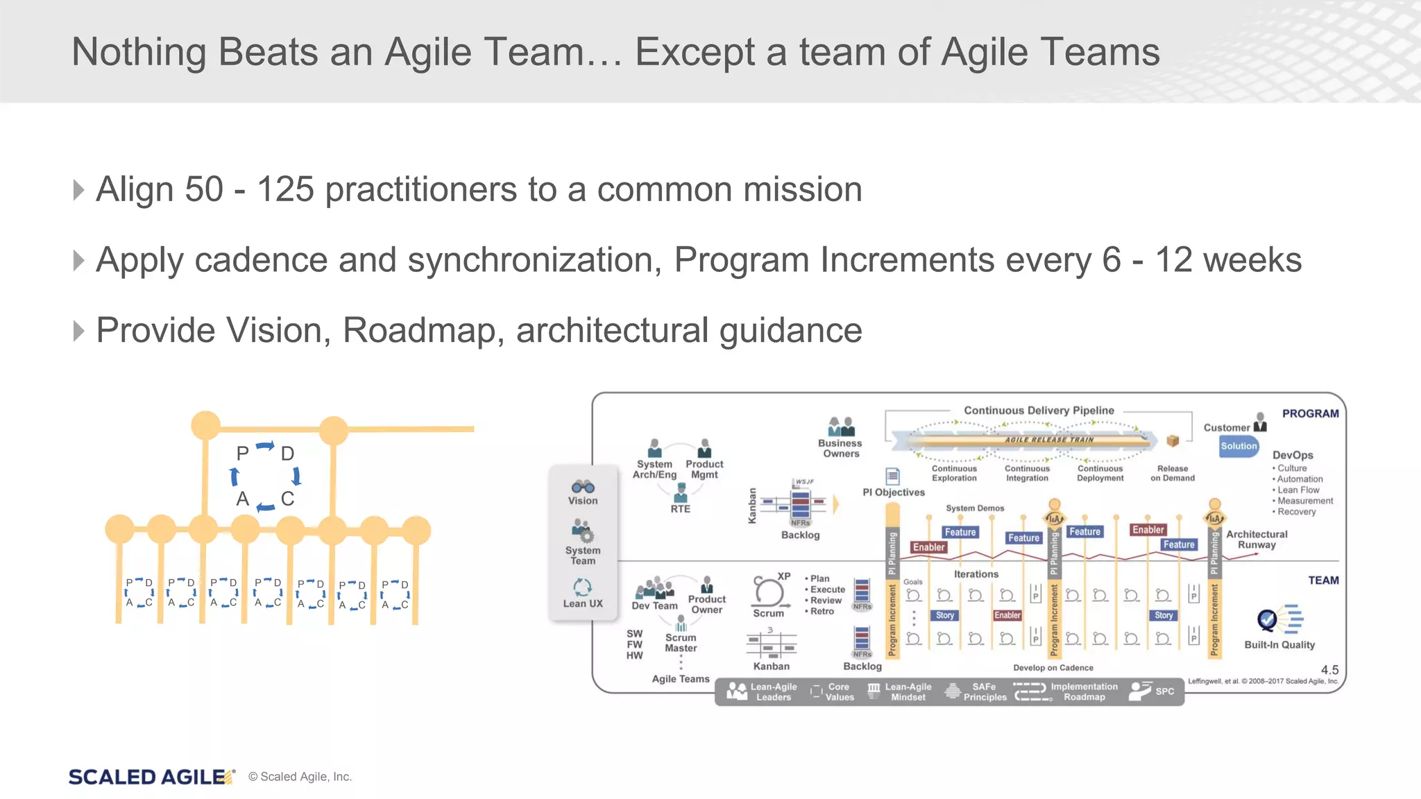 © Scaled Agile, Inc.
Nothing Beats an Agile Team… Except a team of Agile Teams
Align 50 - 125 practitioners to a common mission
Apply cadence and synchronization, Program Increments every 6 - 12 weeks
Provide Vision, Roadmap, architectural guidance
D
CA
P
D
CA
PD
CA
P D
CA
P D
CA
P D
CA
P D
CA
P D
CA
P
 