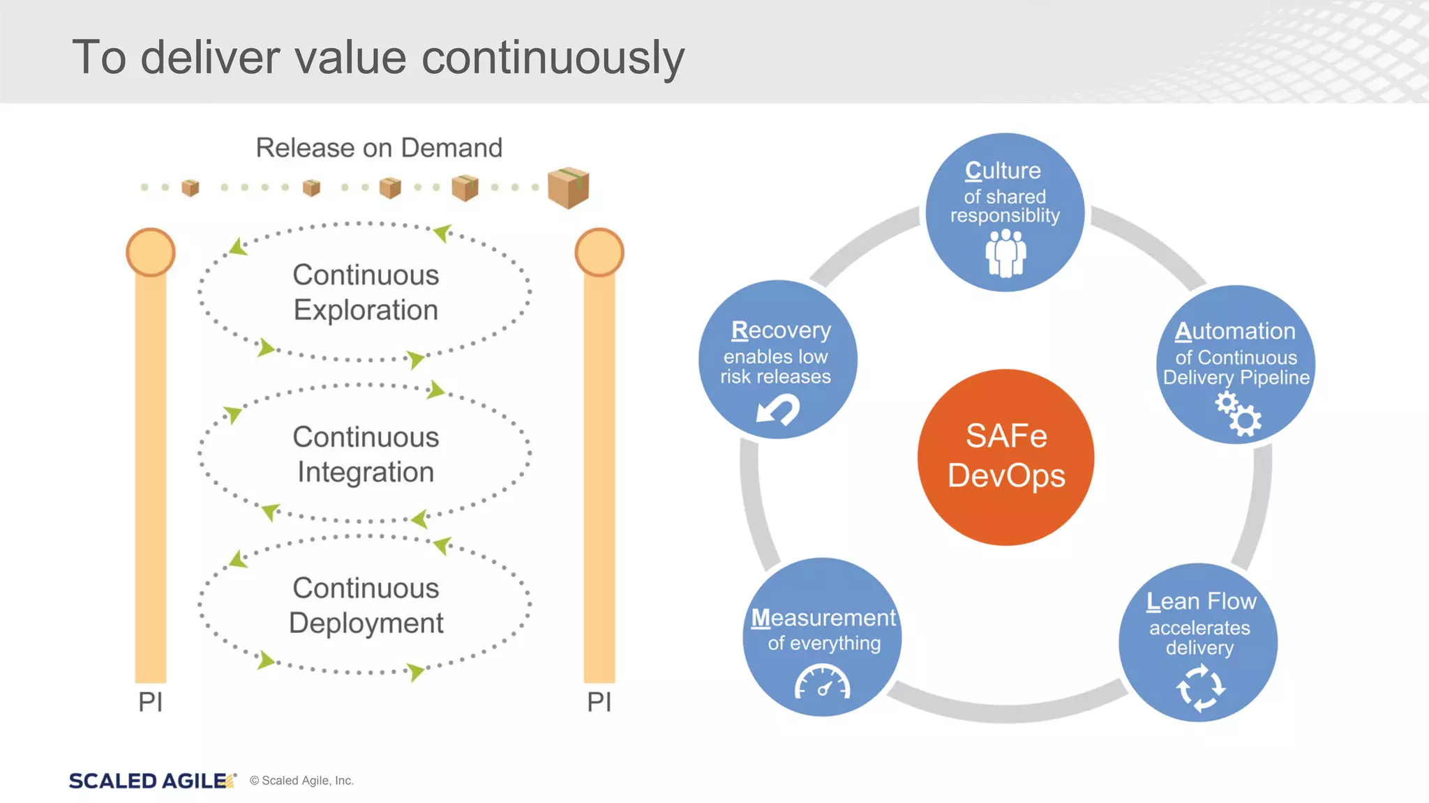 © Scaled Agile, Inc.
To deliver value continuously
 
