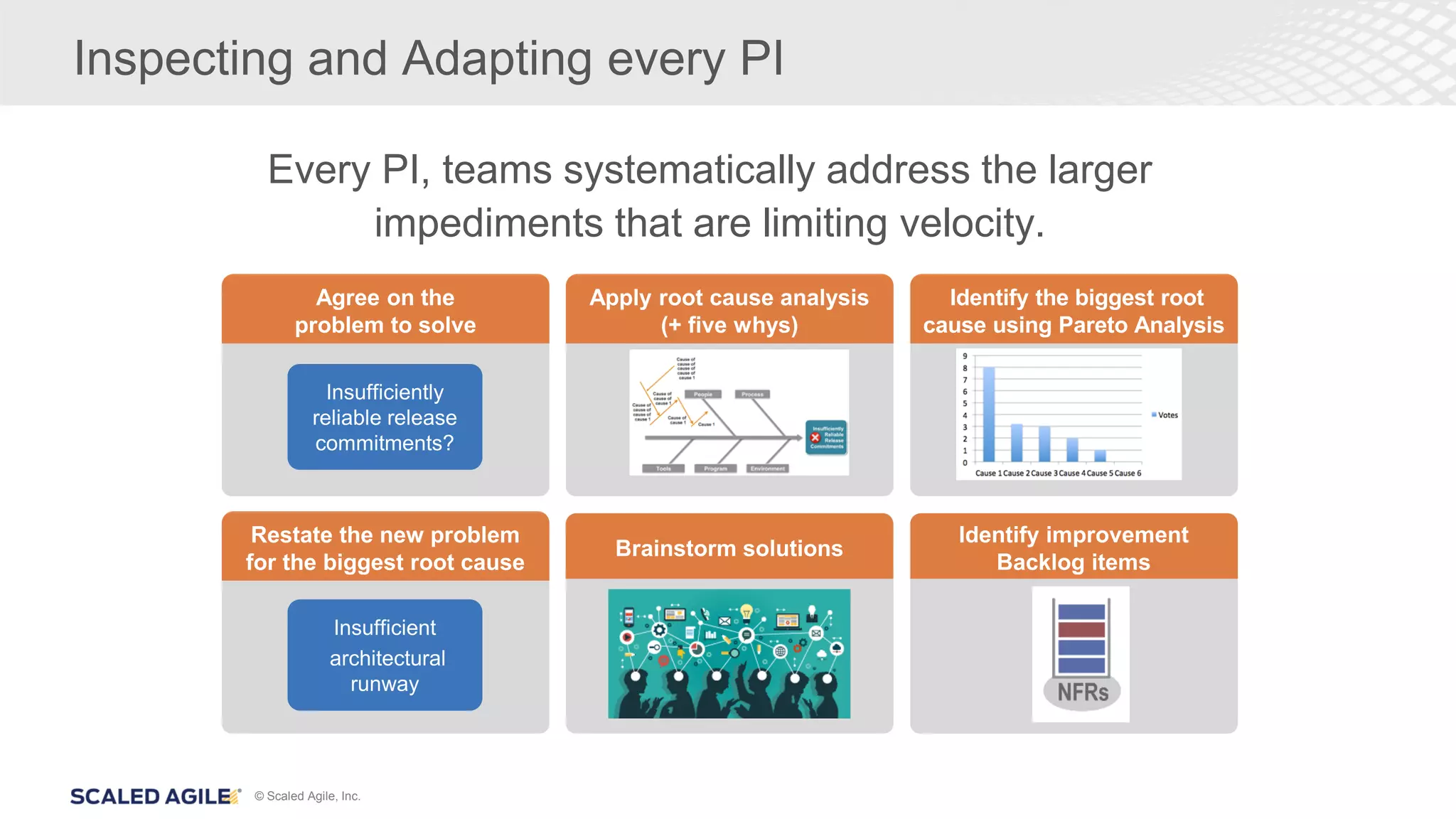 © Scaled Agile, Inc.
Inspecting and Adapting every PI
Every PI, teams systematically address the larger
impediments that are limiting velocity.
 