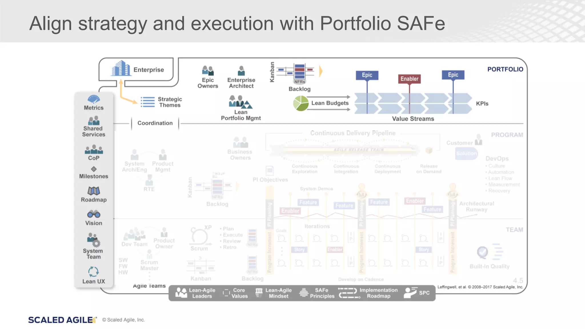 © Scaled Agile, Inc.
Align strategy and execution with Portfolio SAFe
 