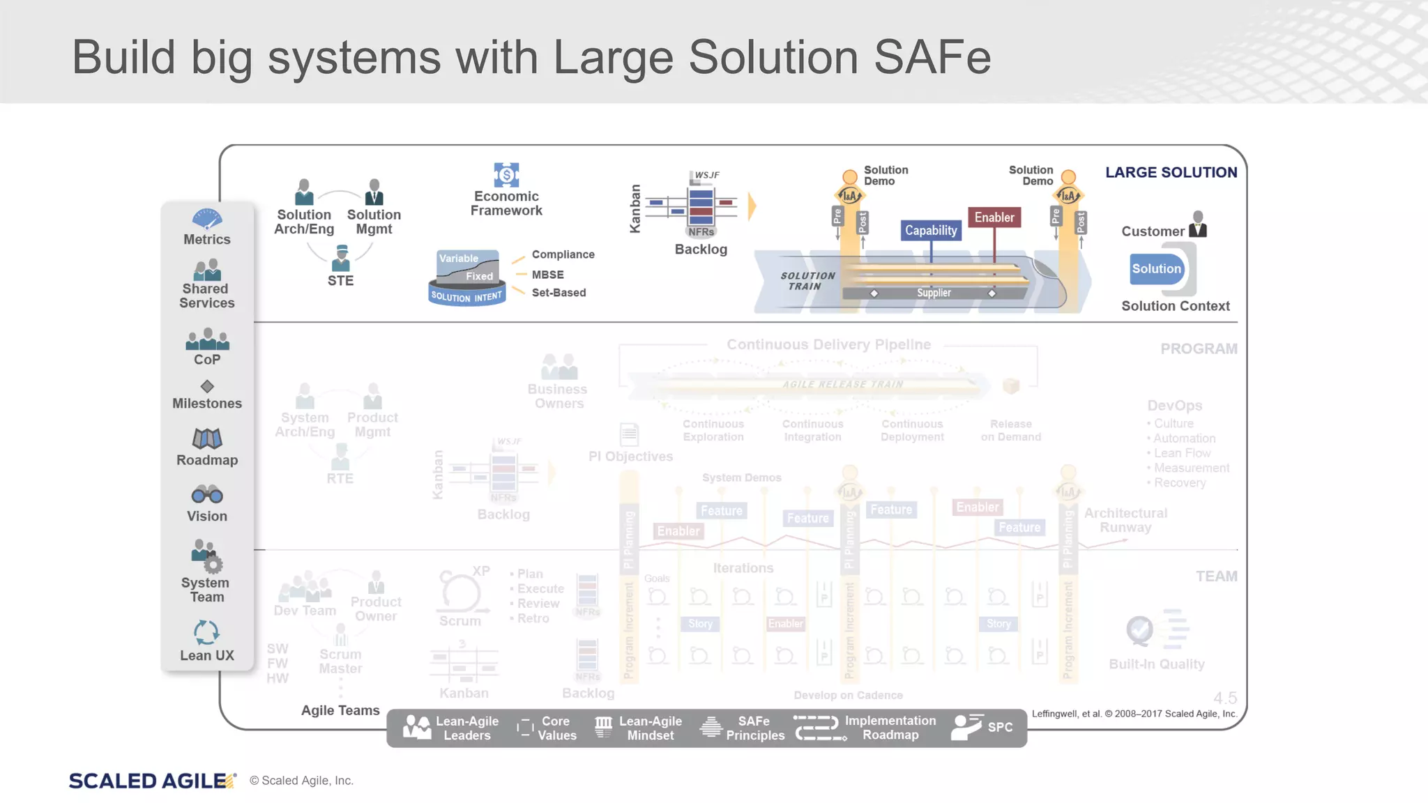 © Scaled Agile, Inc.
Build big systems with Large Solution SAFe
 