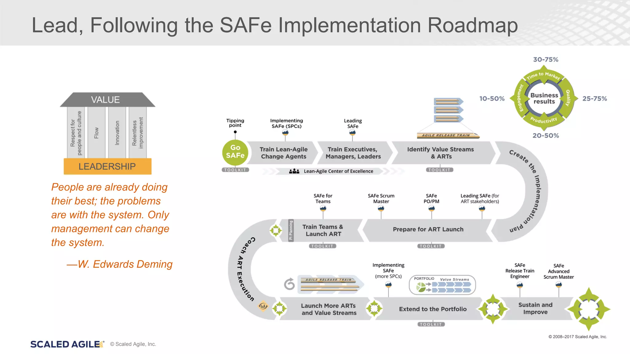 © Scaled Agile, Inc.
Lead, Following the SAFe Implementation Roadmap
People are already doing
their best; the problems
are with the system. Only
management can change
the system.
—W. Edwards Deming
 