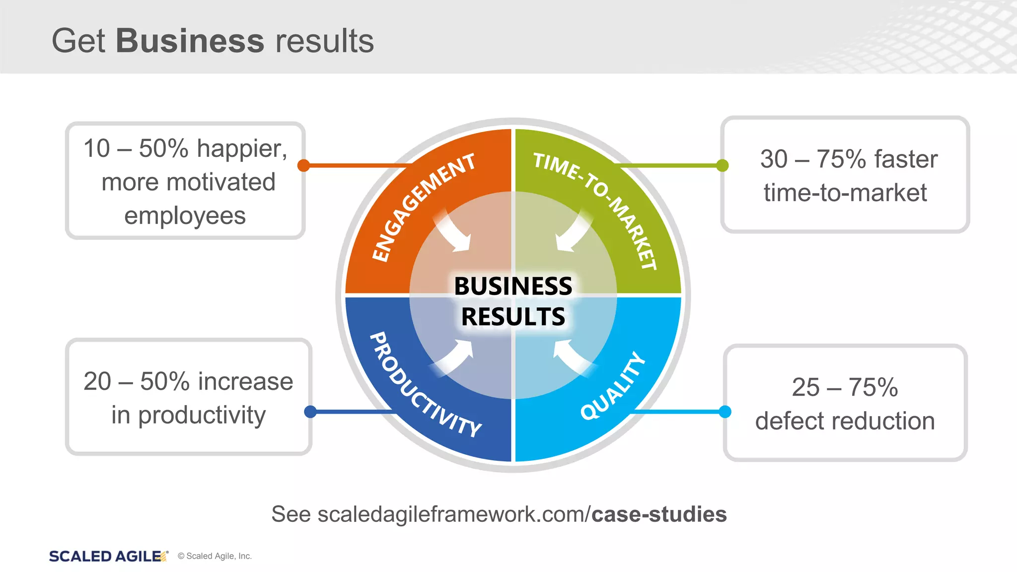 © Scaled Agile, Inc.
Get Business results
30 – 75% faster
time-to-market
10 – 50% happier,
more motivated
employees
20 – 50% increase
in productivity
25 – 75%
defect reduction
See scaledagileframework.com/case-studies
 